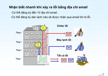 Hướng Dẫn Sử Dụng Điều Khiển Trung Tâm Daikin iTouch-Manager 0975756836
