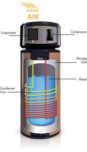 Máy nước nóng bơm nhiệt là gì ? - Cấu tạo - Nguyên Lý