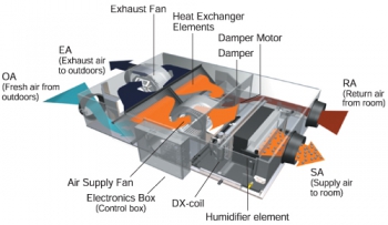 Thiết Bị Thông Gió Hồi Nhiệt HRV