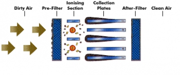 Lọc khói tĩnh điện, thiết kế cung cấp lắp đặt bảo trì