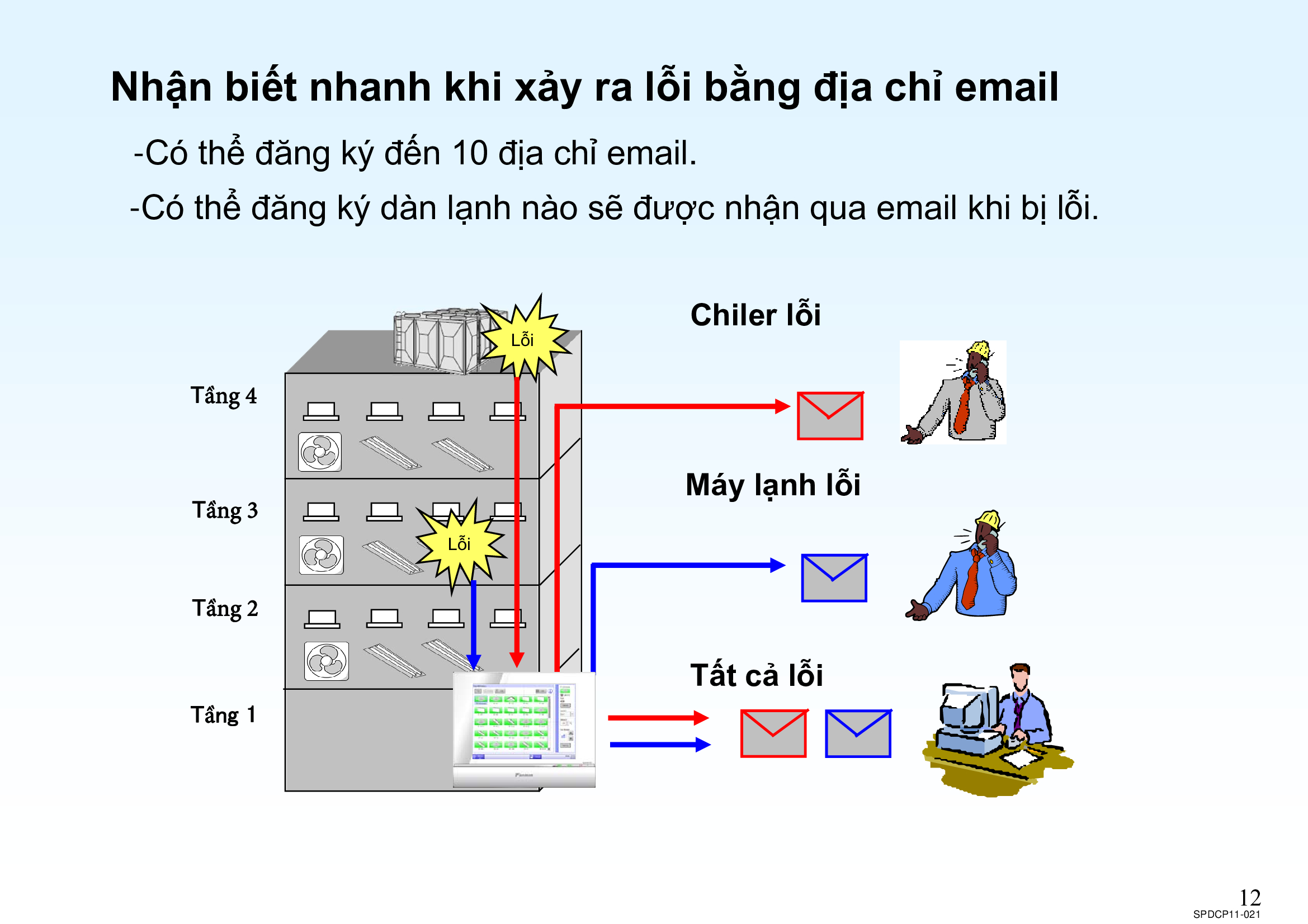 Hướng Dẫn Sử Dụng Điều Khiển Trung Tâm Daikin iTouch-Manager 0975756836