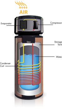 Máy nước nóng bơm nhiệt là gì ? - Cấu tạo - Nguyên Lý