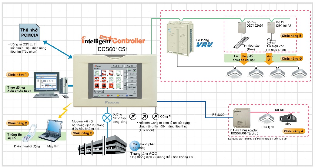 Điều Khiển Điều Hòa Trung Tâm Daikin VRV
