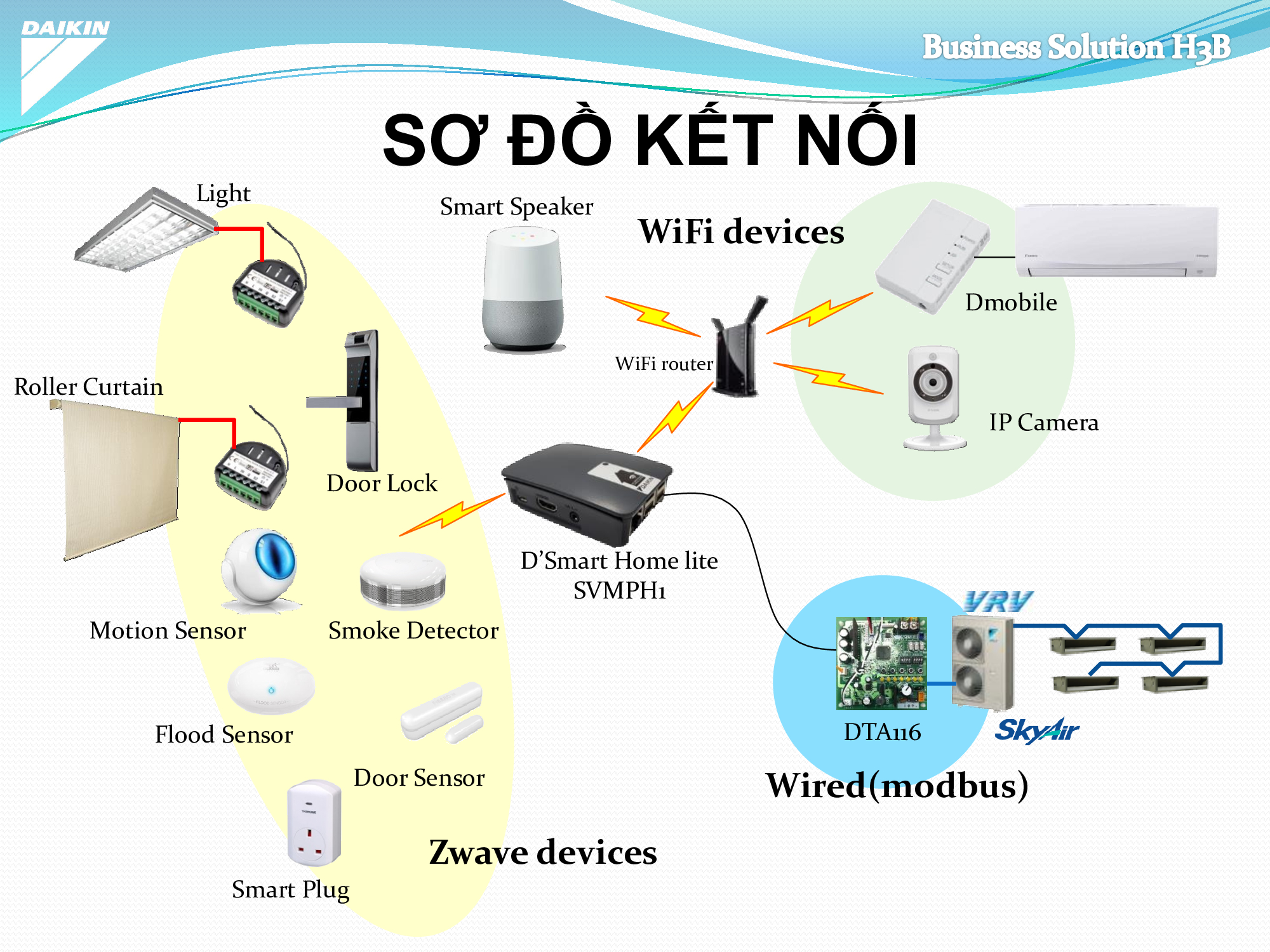 Điều Khiển Thông Minh Qua Điện Thoại Máy Tính Bảng Thông Qua Thiết Bị DTA116A51 Và SVMPH1