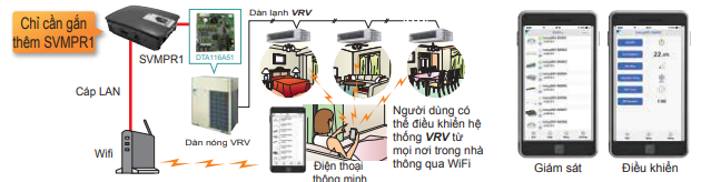 Tổng Phân Phối Điều Khiển Trung Tâm Daikin Adaptor DTA116A51 Và SVMPH1