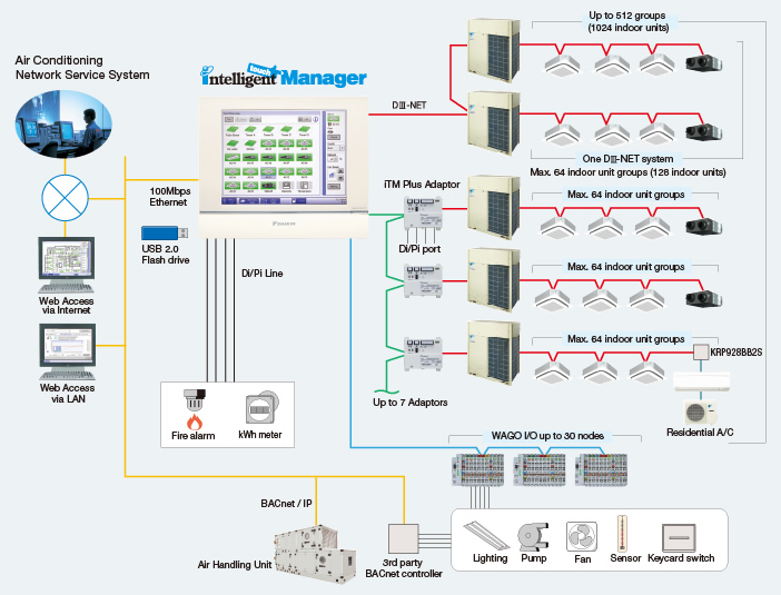 Điều Khiển Điều Hòa Trung Tâm Daikin VRV